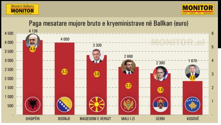 RAPORTI/ SHQIPËRIA MBETET PAS RAJONIT NË PAGA MESATARE, POR RAMA KA PAGË REKORD NË BALLKAN